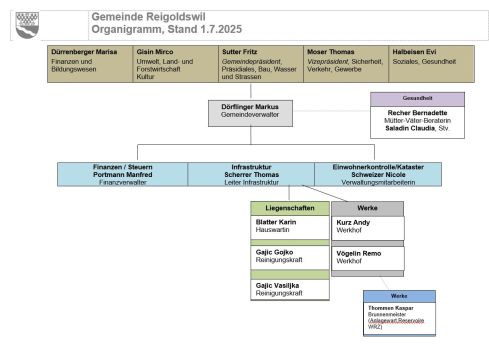 Organigramm