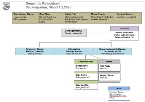 Organigramm